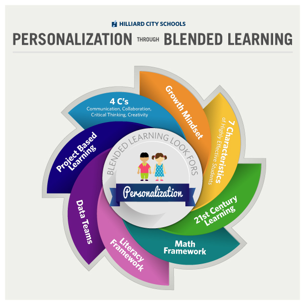 Blended Learning Personalization
