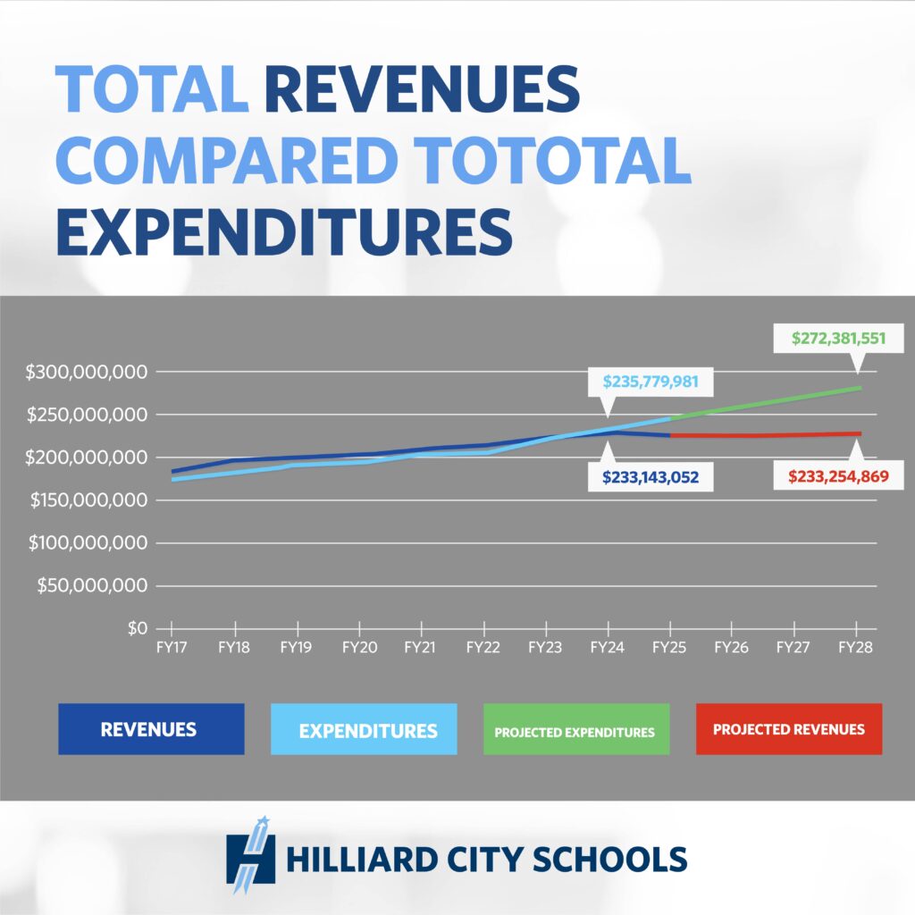 Graph of total revenues compared to total expenditures